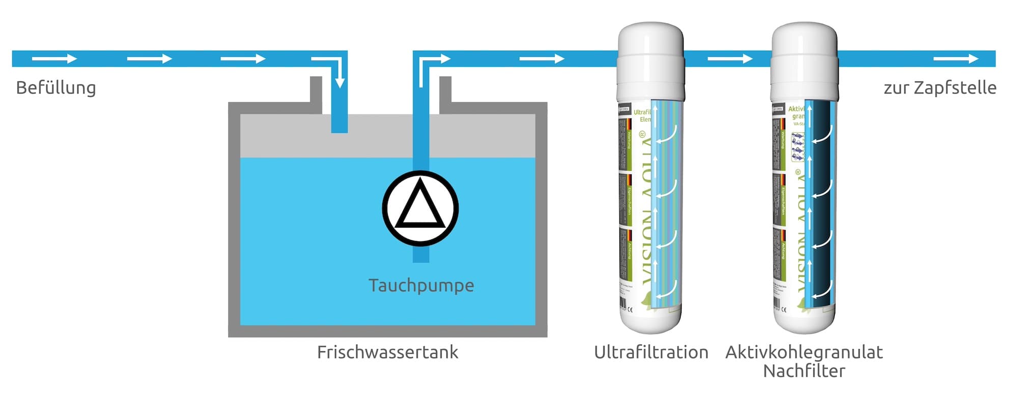VISION AQUA Wasserfilter Wasseraufbereitung im Wohnmobil und Boot in Deutschland und Nordeuropa