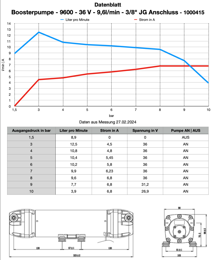 Pumpen-Datenblatt 9600 Pumpen-Datenblatt 9600