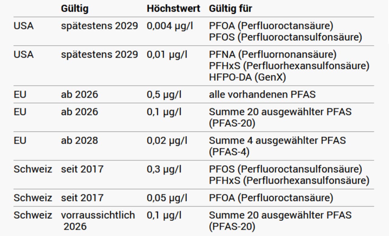 Verlinkung zur Tabelle PFAS Grenzwerte Vergleich USA und Europa