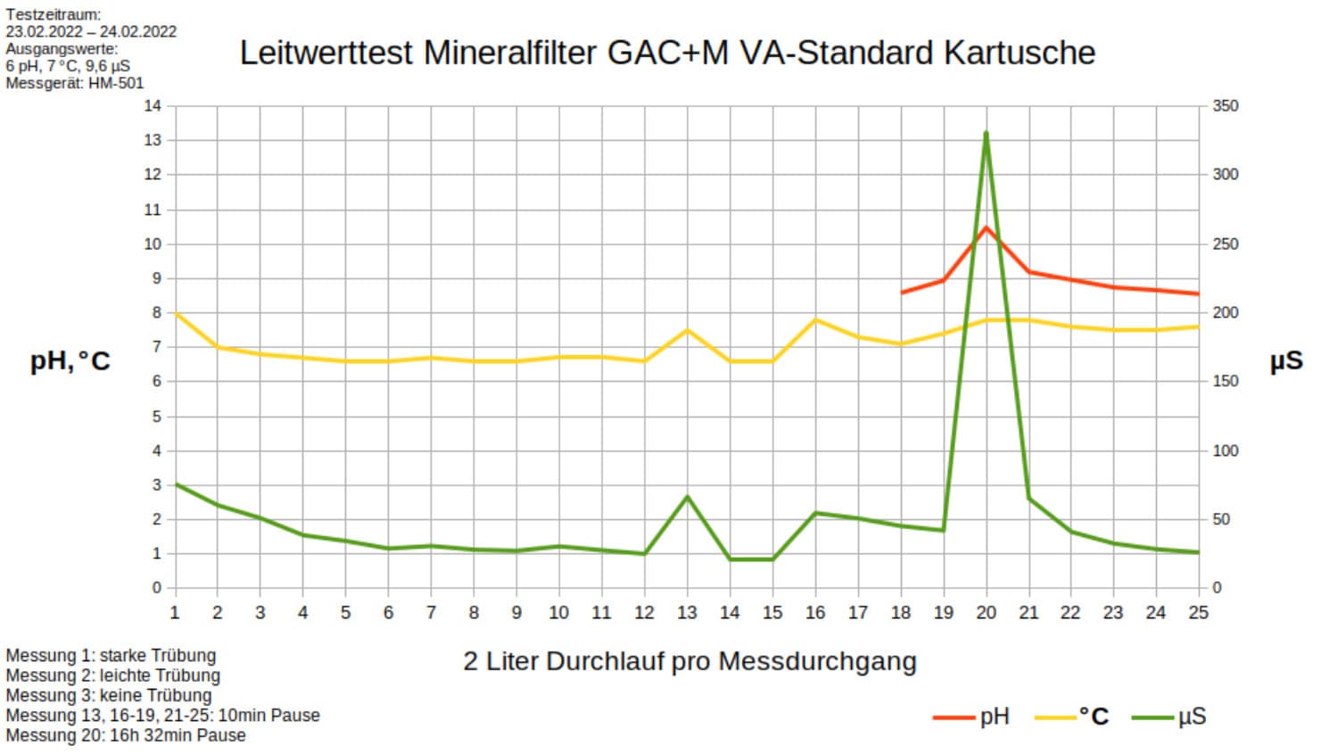 Umkehrosmose Wasserfilter VISIONAQUA Leitwerttest Mineralfilter Leitwerttest für den Umkehrosmose Wasserfilter Mineralisierungsfilter von VISION AQUA