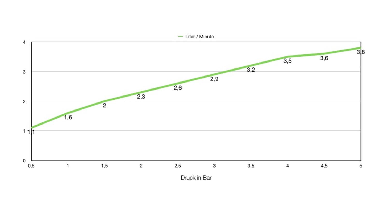 leistungsdaten_va-standard_uf Camping Wasserfilter Set - VA-Camping