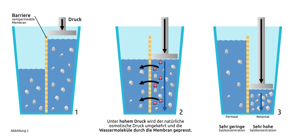 VISION AQUA Wasserfilter Umkehrosmose Darstellung