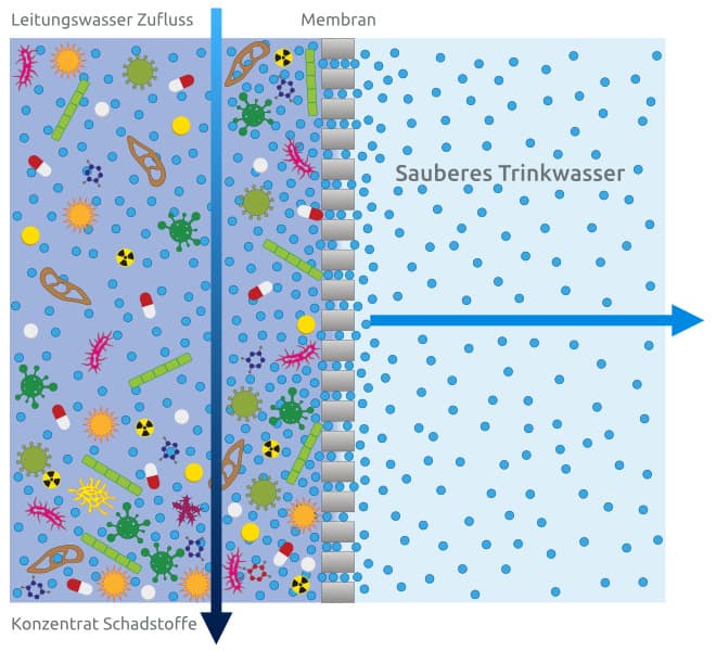 VISION AQUA - Filtrationsprinzip Umkehrosmose Grafische Darstellung der Umkehrosmose