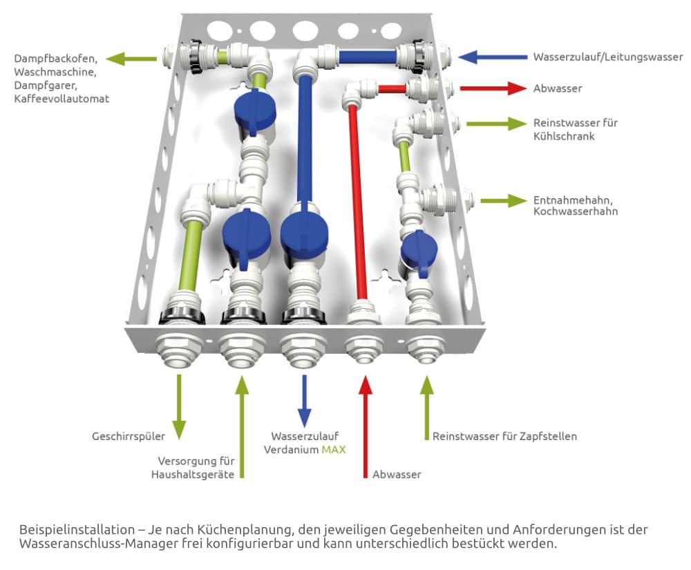 Verdanium MAX - Wasseranschluss-Manager Beispielinstallation vom Verdanium MAX Wasseranschluss-Manager um mehrere wasserführende Haushaltsgeräte anzuschließen