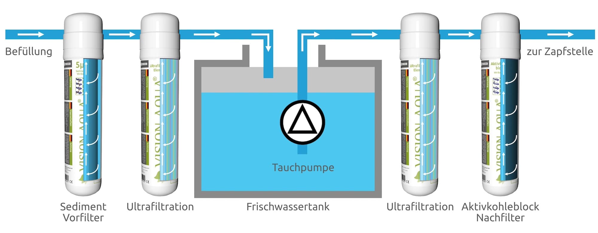 VISION AQUA Wasserfilter Wasseraufbereitung im Wohnmobil und Boot mit wasser aus unbekannter Herkunft