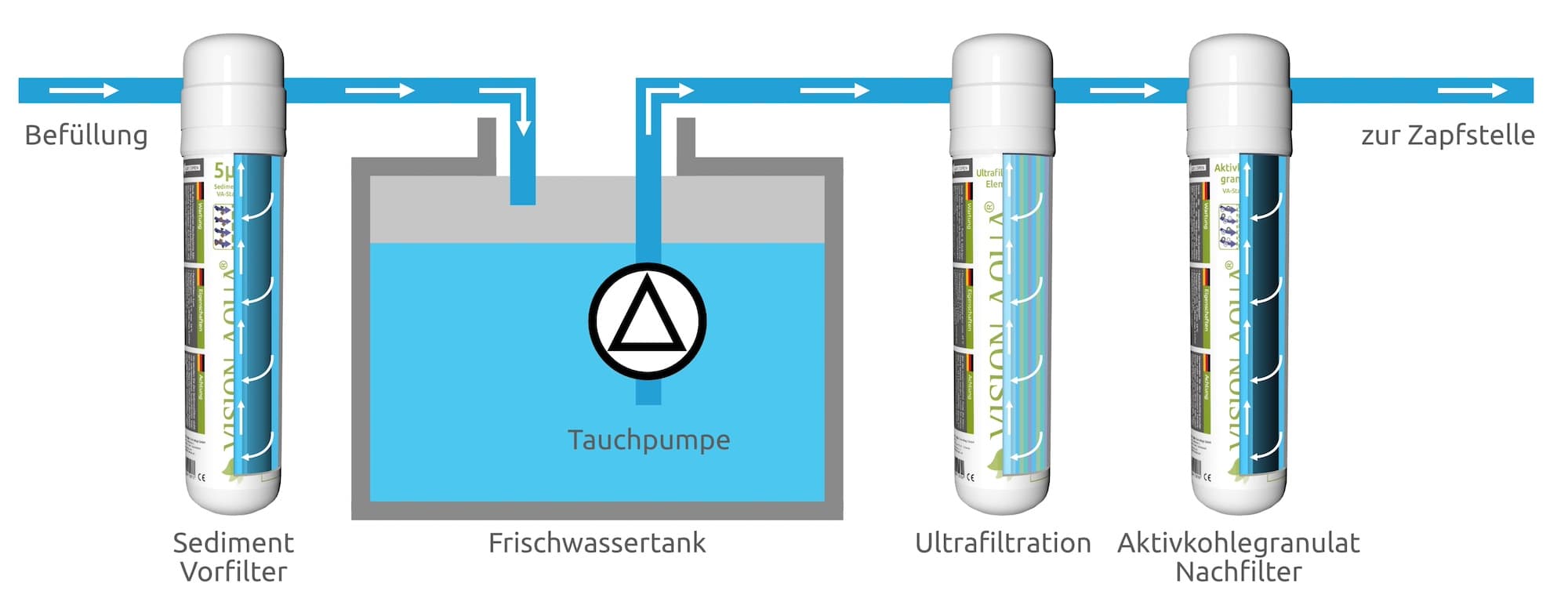 VISION AQUA Wasserfilter Wasseraufbereitung im Wohnmobil und Boot in Süedeuropa