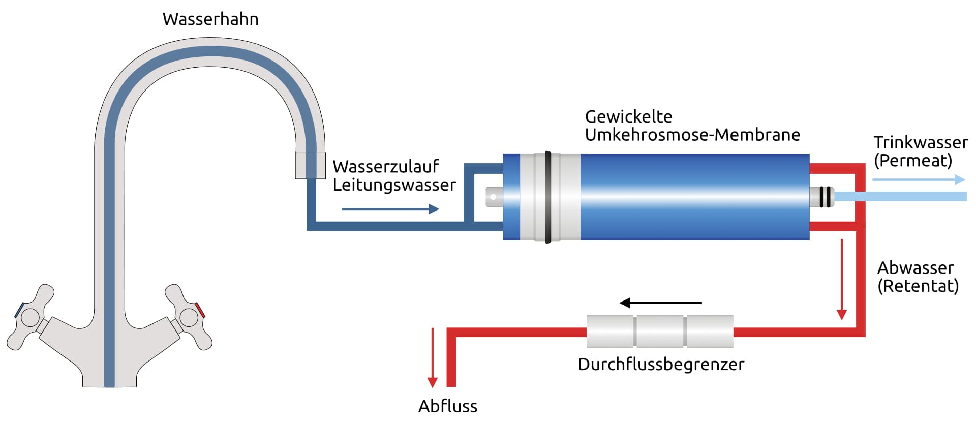 Schematische Darstellung einer einfachen Umkehrosmoseanlage